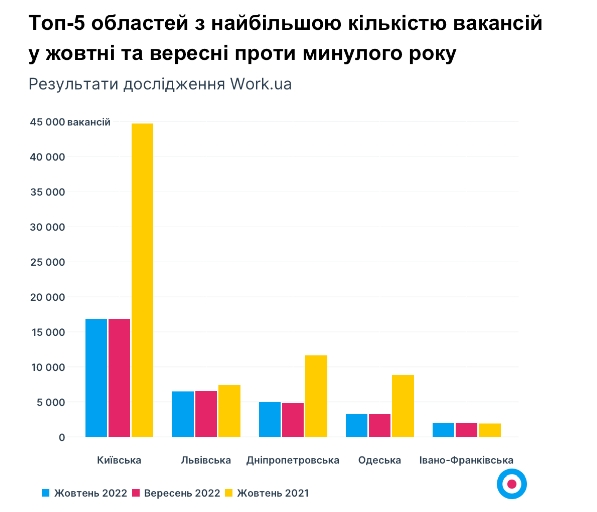 Робота в Україні: які професії зараз користуються популярністю та яку зарплату платять